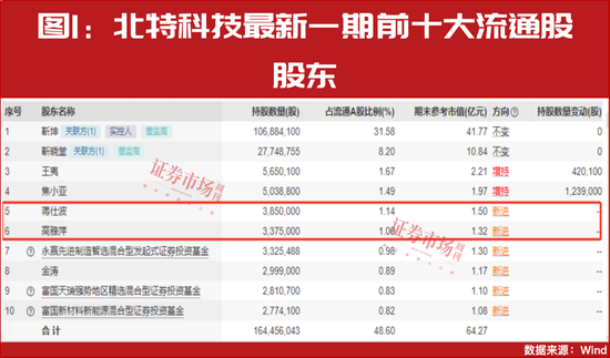 “超级牛散”开始重仓！多股进入上升通道！这个赛道彻底火了 第1张