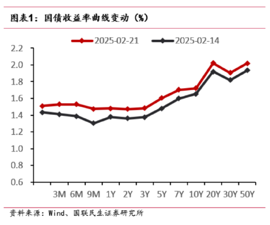 债市开始回调，大逻辑变了？ 第1张