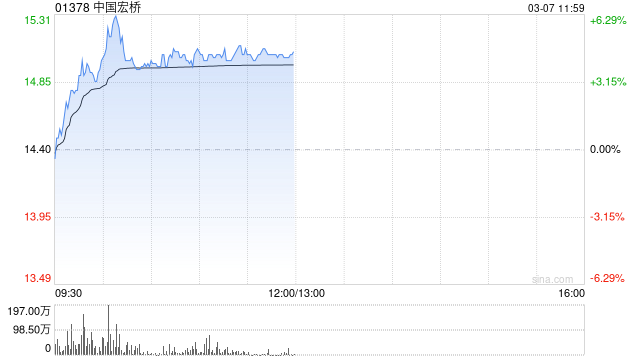 铝业股早盘走高 中国宏桥及中国铝业均涨超3% 第1张