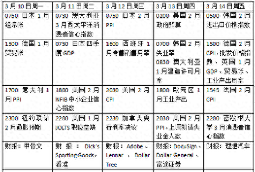 本周外盘看点丨美国2月CPI能否降温， 加拿大料降息25个基点 第1张