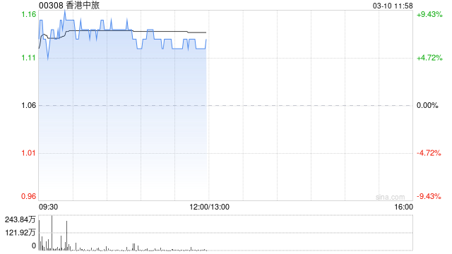 香港中旅盘中涨超9% 今日起获纳入港股通 第1张