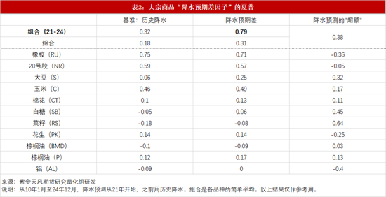 专题：超预期！神秘“降水预期差”竟让农产品期货夏普翻倍！？ 第5张