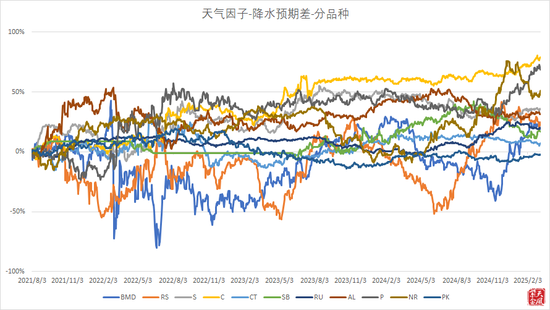 专题：超预期！神秘“降水预期差”竟让农产品期货夏普翻倍！？ 第7张