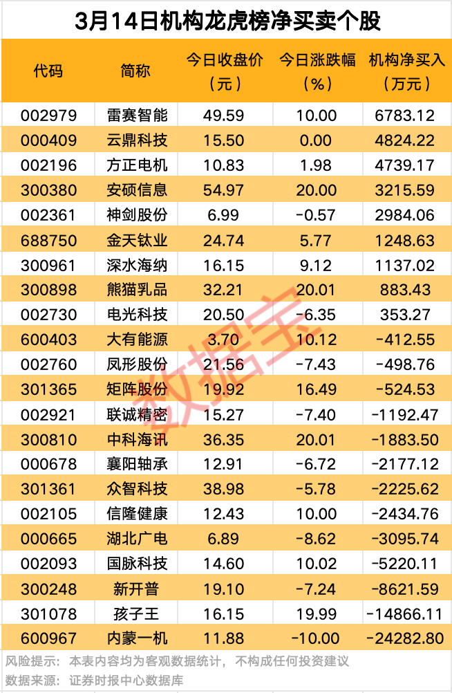 A股爆发！9股获资金大举抢筹 第2张