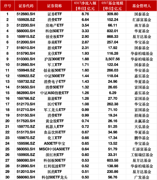 最受青睐ETF：3月17日国泰证券ETF获净申购8.76亿元，汇添富消费ETF获净申购6.64亿元 第1张