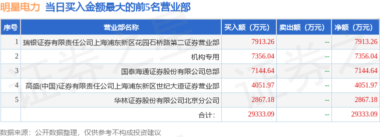 4月25日明星电力（600101）龙虎榜数据：机构净买入7356.04万元 第1张