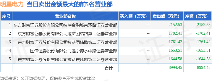 4月25日明星电力（600101）龙虎榜数据：机构净买入7356.04万元 第2张