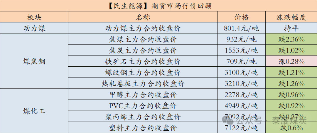 【民生能源 周泰团队】煤炭日报：印度计划大幅增加炼焦煤进口，2030年进口量预计达1.6亿吨 第1张