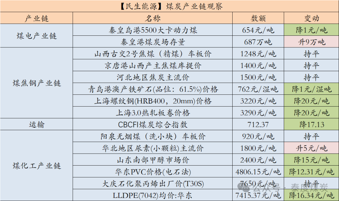 【民生能源 周泰团队】煤炭日报：印度计划大幅增加炼焦煤进口，2030年进口量预计达1.6亿吨 第2张