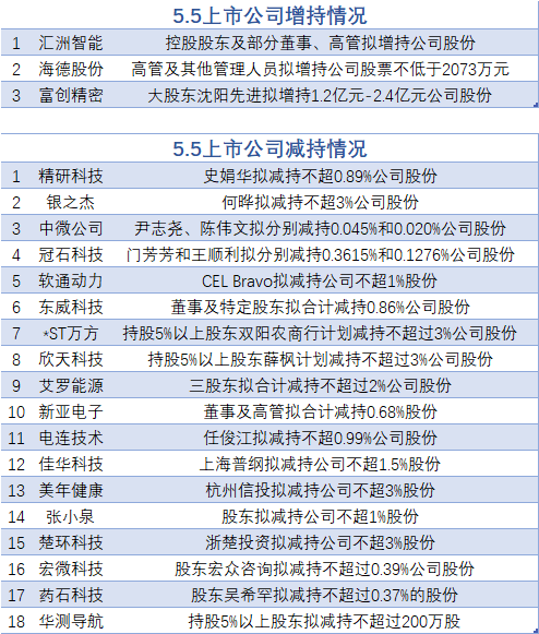 5月5日增减持汇总：富创精密等3股增持 中微公司等18股减持（表） 第1张