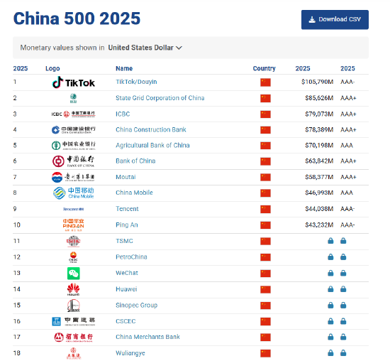 2025 Brand Finance2025中国品牌价值500强：中国农业银行保持第五位 第1张