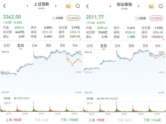 A股三大股指低收：银行股再度走强 两市成交11920亿元 第1张