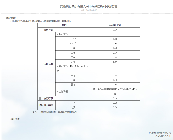 交通银行下调人民币存款利率 最大降幅25个基点 第1张