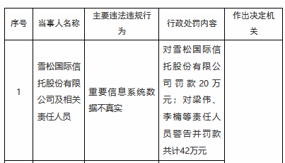 雪松国际信托因重要信息系统数据不真实被罚20万元 第1张