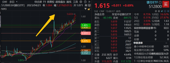 震荡市银行牛，512800连涨4周！溢价资金狂涌，信创ETF买点出现？低空经济局部异动 第1张