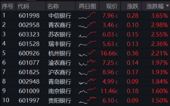 震荡市银行牛，512800连涨4周！溢价资金狂涌，信创ETF买点出现？低空经济局部异动 第2张