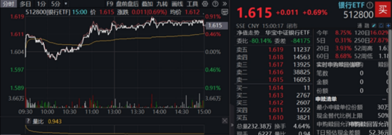 震荡市银行牛，512800连涨4周！溢价资金狂涌，信创ETF买点出现？低空经济局部异动 第3张
