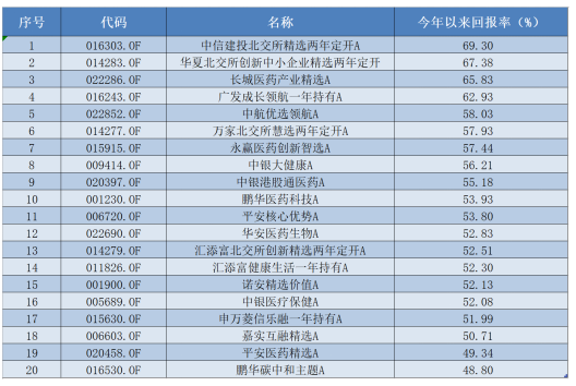 五年大赚293%，主动权益基金最新业绩出炉 第1张