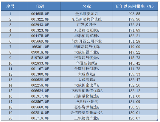 五年大赚293%，主动权益基金最新业绩出炉 第3张