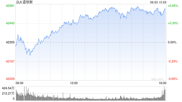 早盘：美股涨跌不一 纳指上涨0.4% 第1张