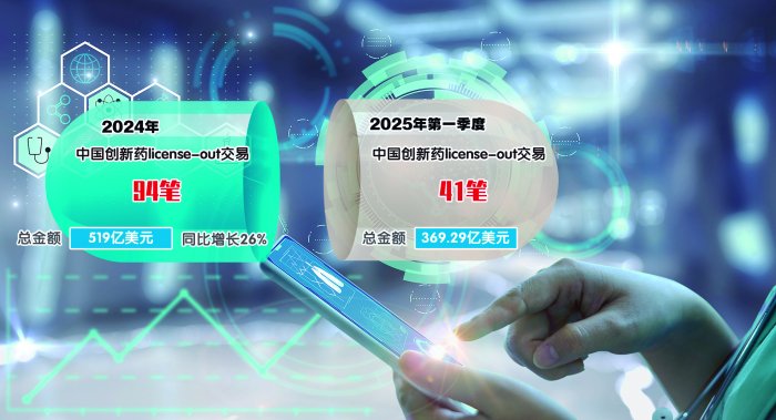 对外授权交易额屡创新高 国产创新药出海迎来高光时刻 第1张
