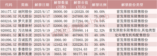 下周A股解禁超450亿元，这7只股票流通盘将翻倍 第2张