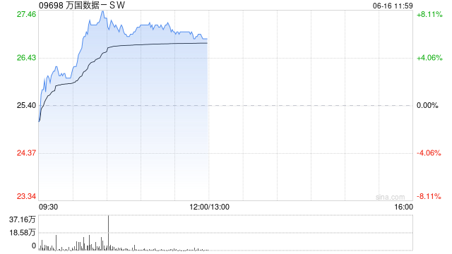 万国数据-SW午前涨逾6% 华泰证券维持“买入”评级 第1张