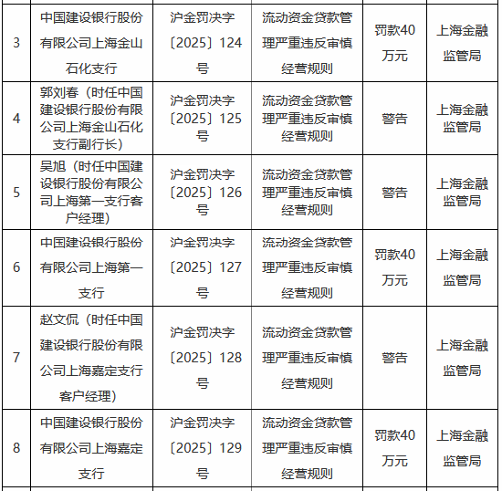 流动资金贷款管理严重违反审慎经营规则，建设银行三家支行合计被罚120万元 第1张