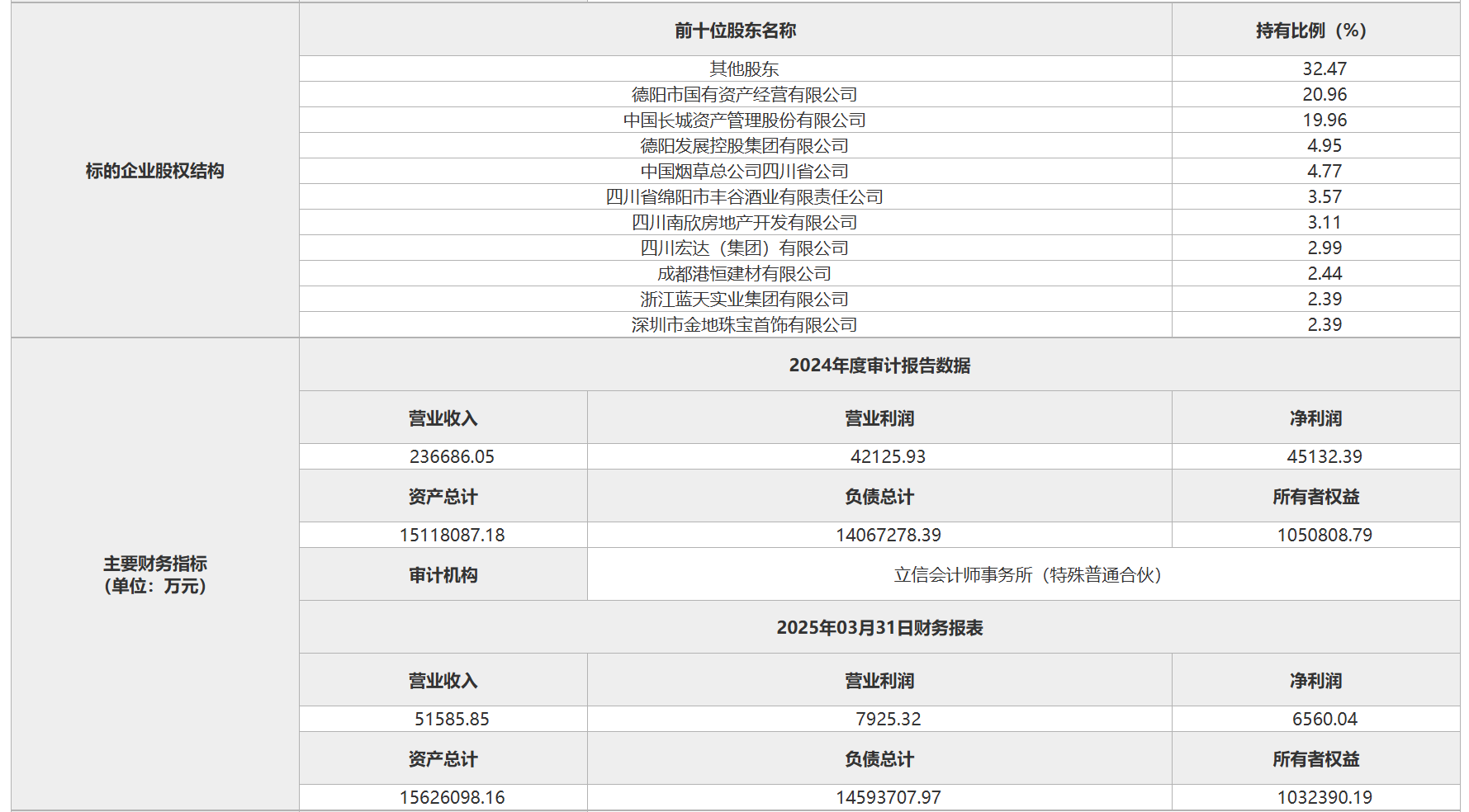 长城资产43.3亿挂牌清仓长城华西银行股权 国有AMC回归不良资产处置主业 第3张