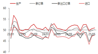 东海期货：6月PMI数据好于预期，经济景气有所回升 第3张