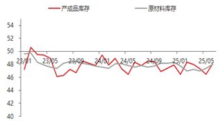 东海期货：6月PMI数据好于预期，经济景气有所回升 第5张