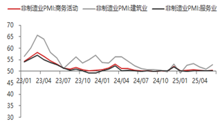 东海期货：6月PMI数据好于预期，经济景气有所回升 第6张