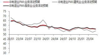 东海期货：6月PMI数据好于预期，经济景气有所回升 第7张