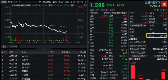 金融科技跌幅扩大至2%，资金疯狂吸筹，159851净申购超1亿份！热门概念股走低，楚天龙跌停 第1张