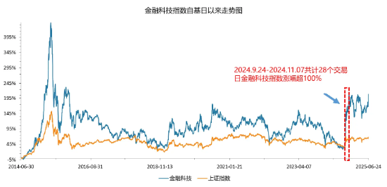 金融科技跌幅扩大至2%，资金疯狂吸筹，159851净申购超1亿份！热门概念股走低，楚天龙跌停 第2张