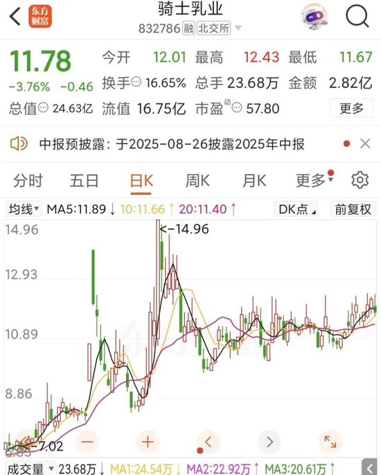 因期货投资巨亏未及时披露，北交所乳企“第一股”骑士乳业被证监会立案调查 第4张