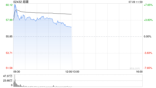 越疆盘中涨超7% 今日正式发布六足仿生机器狗 第1张