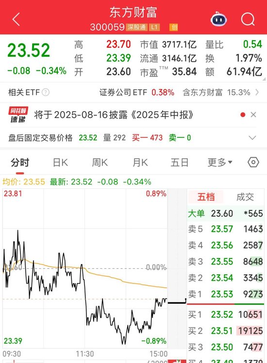 东方财富实控人父亲拟转让1%股份，市值37亿 第2张