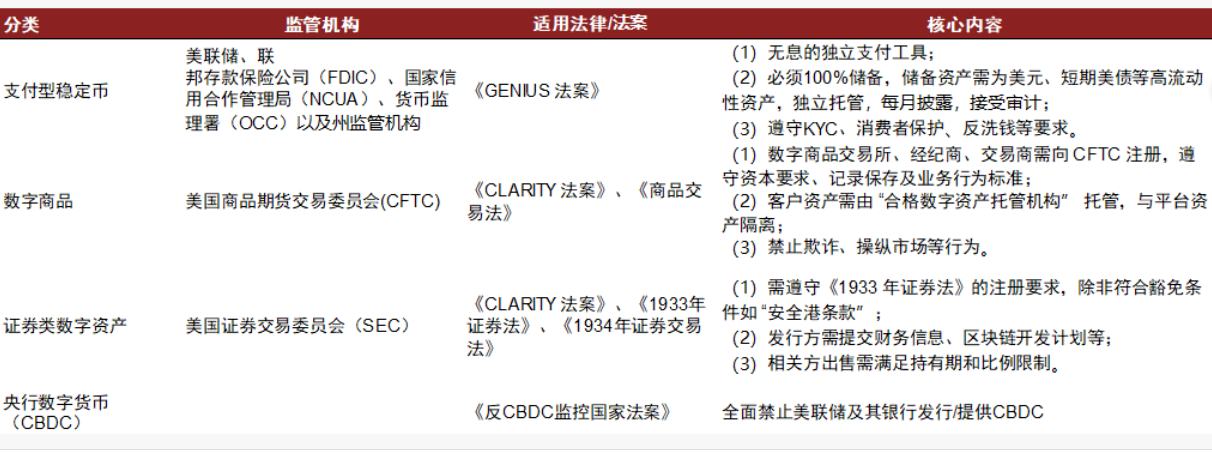美国三项加密货币法案通过:美国数字货币应用和需求扩张正式启动 第1张