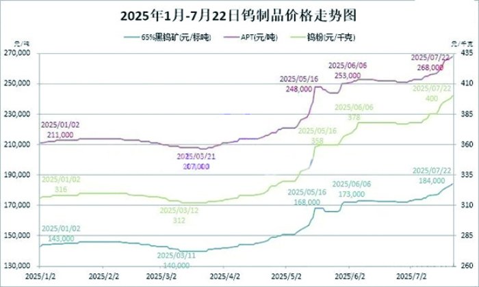 钨价创出十余年新高 龙头企业纷纷调价 第1张