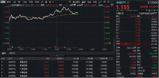 “旗手”领跑，主力大举抢筹！券商ETF（512000）连刷年内新高，A股重要信号出现 第1张