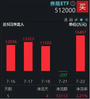 “旗手”领跑，主力大举抢筹！券商ETF（512000）连刷年内新高，A股重要信号出现 第3张