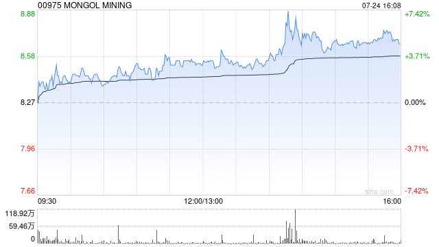 MONGOL MINING第二季度UHG及BN矿场原矿煤总开采量为342.84万吨 第1张