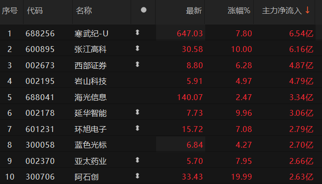 5股主力资金净流出超10亿元 中国电建净流出超23亿元 第1张