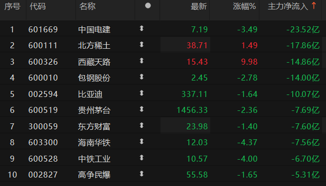 5股主力资金净流出超10亿元 中国电建净流出超23亿元 第2张