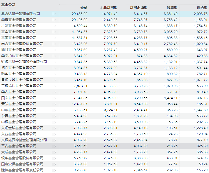 平安基金6552亿规模撑不起一个APP？总经理肖宇鹏上任9年，前3年突飞猛进，后6年原地徘徊，股混规模占比8.3% 第6张