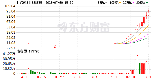 上纬新材明起停牌核查！智元机器人入主引发涨幅超10倍 第1张