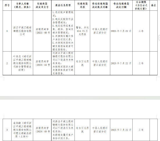 浙江平湖工银村镇银行被罚114.75万元：违反账户管理规定等 第1张