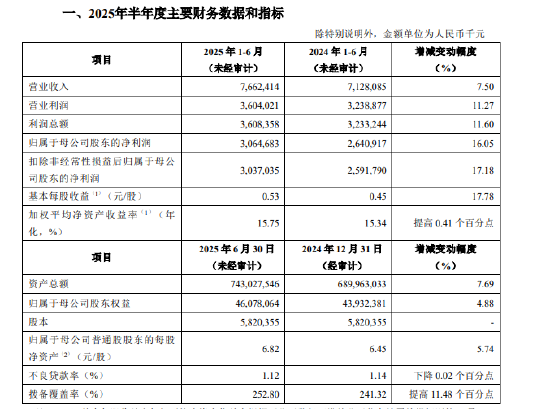 青岛银行：2025年上半年实现归母净利润30.65亿元，同比增长16.05% 第1张