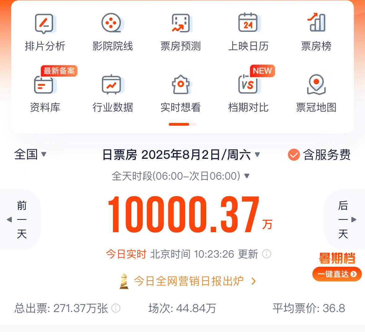 不到四个半小时破亿！2025年暑期档电影票房刷新单日破亿最快纪录 第1张